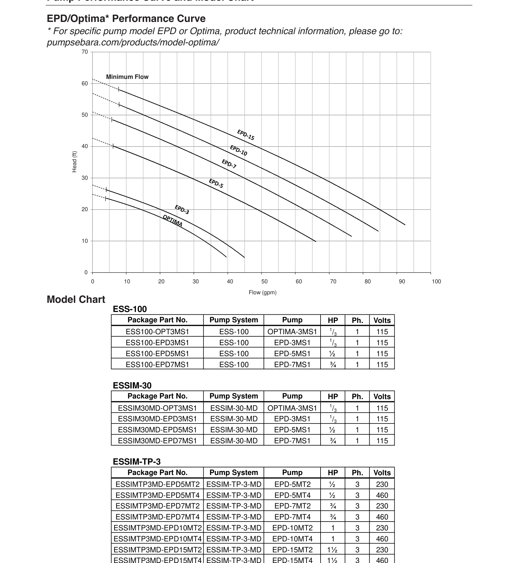 ESSIMTP3MD-EPD10MT4 performance curve